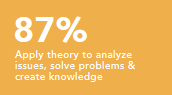 Apply theory to analyze issues, solve problems and create knowledge 87%