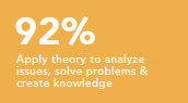 Apply theory to analyze issues, solve problems and create knowledge 92%