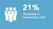 Assumed a leadership role 21%