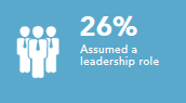 Assumed a leadership role 26%