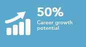 Career growth potential 50%