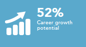 Career growth potential 52%