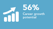 Career growth potential 56%