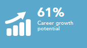 Career growth potential 61%