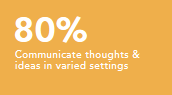 Communicate thoughts and ideas in varied settings 80%