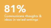 Communicate thoughts and ideas in varied settings 81%