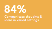 Communicate thoughts and ideas in varied settings 84%