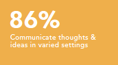 Communicate thoughts and ideas in varied settings 86%