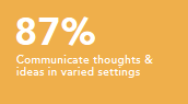 Communicate thoughts and ideas in varied settings 87%
