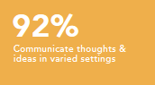 Communicate thoughts and ideas in varied settings 92%
