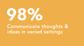 Communicate thoughts and ideas in varied settings 98%