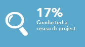 Conducted a research project 17%