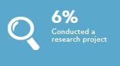 Conducted a research project 6%