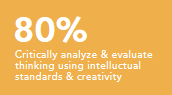 Critically analyze and evaluate thinking using intelluctual standards and creativity 80%