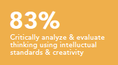 Critically analyze and evaluate thinking using intelluctual standards and creativity 83%