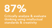 Critically analyze and evaluate thinking using intelluctual standards and creativity 87%