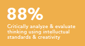 Critically analyze and evaluate thinking using intelluctual standards and creativity 88%
