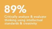 Critically analyze and evaluate thinking using intelluctual standards and creativity 89%