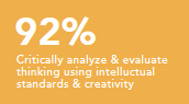 Critically analyze and evaluate thinking using intelluctual standards and creativity 92%