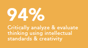 Critically analyze and evaluate thinking using intellectual standards and creativity 94%