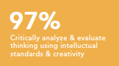 Critically analyze and evaluate thinking using intelluctual standards and creativity 97%