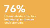 Demonstrate effective leadership in diverse environments 76%