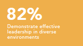 Demonstrate effective leadership in diverse environments 82%