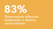 Demonstrate effective leadership in diverse environments 83%