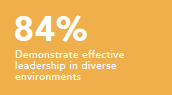 Demonstrate effective leadership in diverse environments 84%