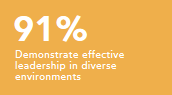 Demonstrate effective leadership in diverse environments 91%