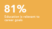 Education is relevant to career goals 81%