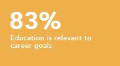 Education is relevant to career goals 83%