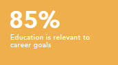Education is relevant to career goals 85%