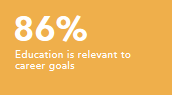 Education is relevant to career goals 86%