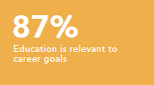 Education is relevant to career goals 87%