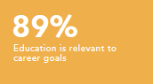 Education is relevant to career goals 89%