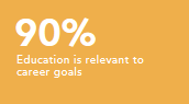 Education is relevant to career goals 90%