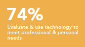 Evaluate and use technology to meet professional and personal needs 74%