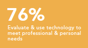 Evaluate and use technology to meet professional and personal needs 76%