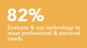 Evaluate and use technology to meet professional and personal needs 82%