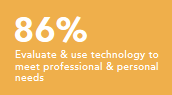 Evaluate and use technology to meet professional and personal needs 86%