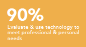 Evaluate and use technology to meet professional and personal needs 90%