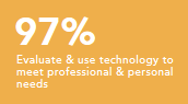 Evaluate and use technology to meet professional and personal needs 97%