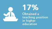 Obtained a teaching position in higher education 17%