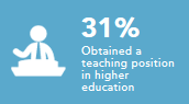 Obtained a teaching position in higher education 31%