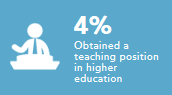 Obtained a teaching position in higher education 4%