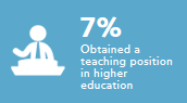 Obtained a teaching position in higher education 7%
