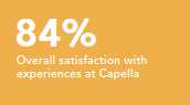 Overall satisfaction with experiences at Capella 84%