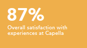 Overall satisfaction with experiences at Capella 87%