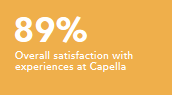 Overall satisfaction with experiences at Capella 89%